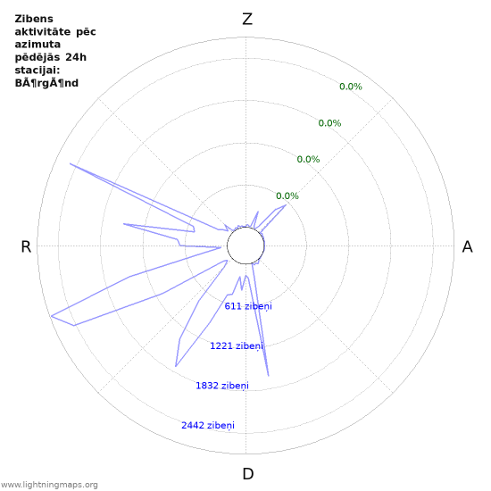 Grafiki: Zibens aktivitāte pēc azimuta