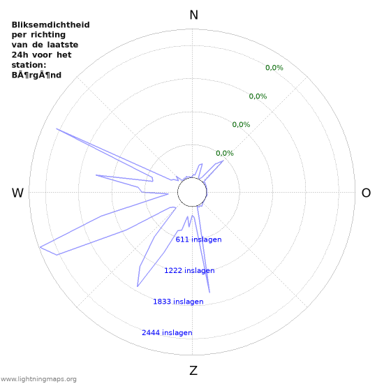 Grafieken: Bliksemdichtheid per richting