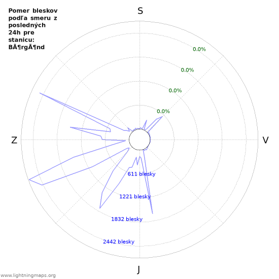Grafy: Pomer bleskov podľa smeru