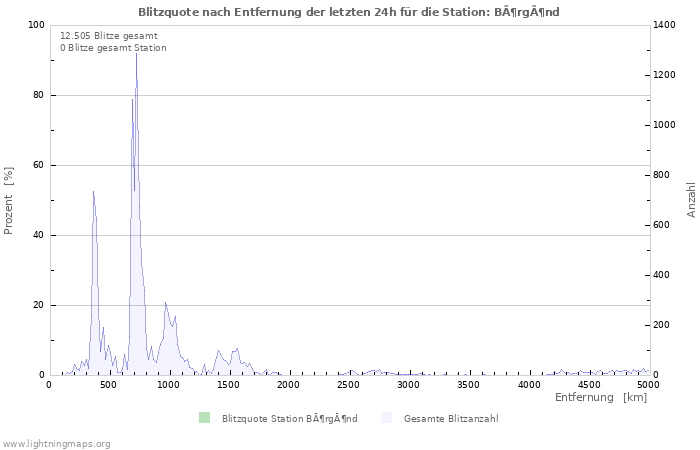 Diagramme: Blitzquote nach Entfernung