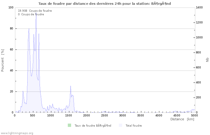 Graphes: Taux de foudre par distance