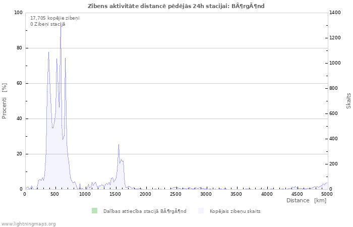 Grafiki: Zibens aktivitāte distancē