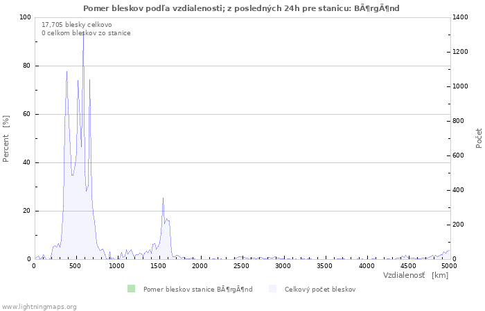 Grafy: Pomer bleskov podľa vzdialenosti;