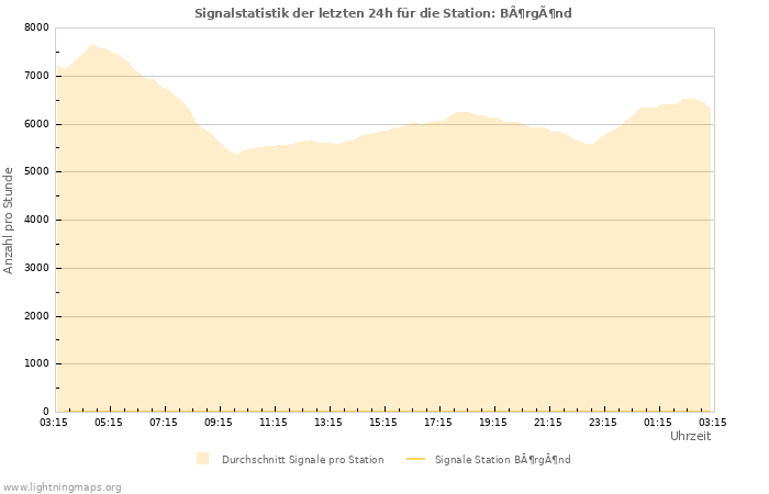 Diagramme: Signalstatistik