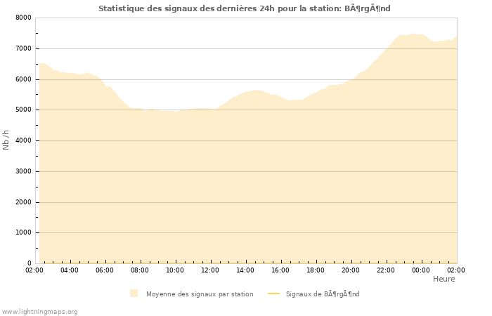 Graphes: Statistique des signaux