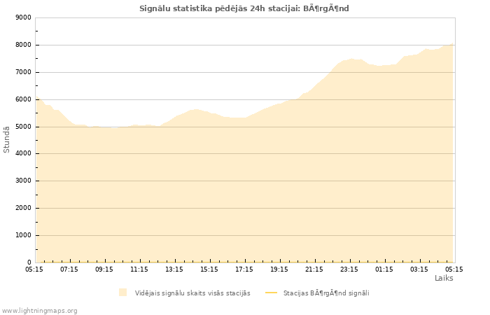 Grafiki: Signālu statistika