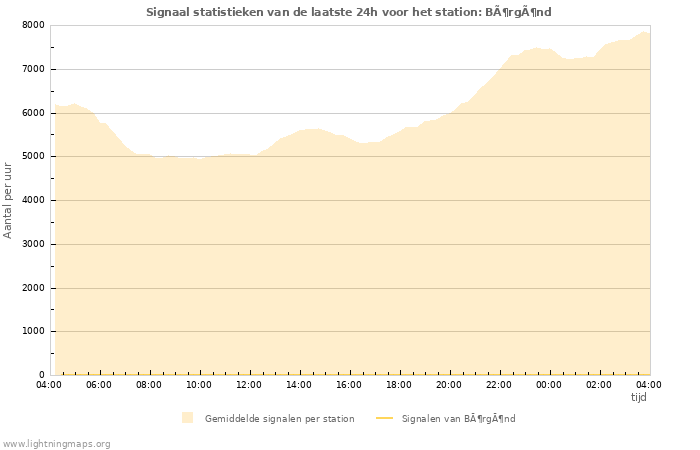 Grafieken: Signaal statistieken