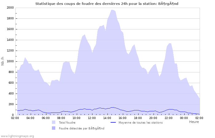 Graphes: Statistique des coups de foudre