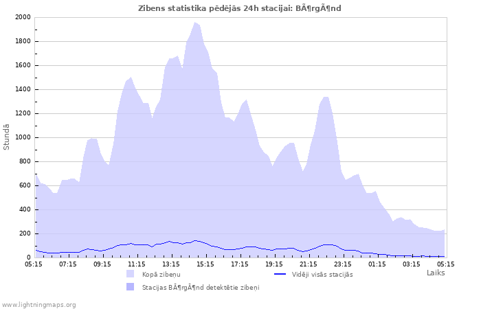 Grafiki: Zibens statistika