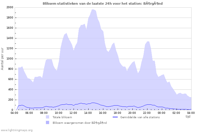 Grafieken: Bliksem statistieken