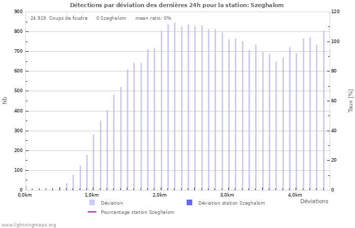 Graphes: Détections par déviation