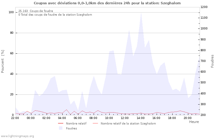 Graphes