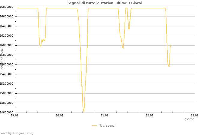 Grafico