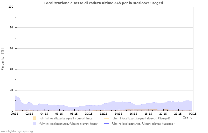 Grafico: Localizzazione e tasso di caduta