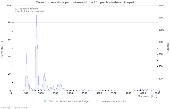 Grafico: Tasso di rilevazione per distanza