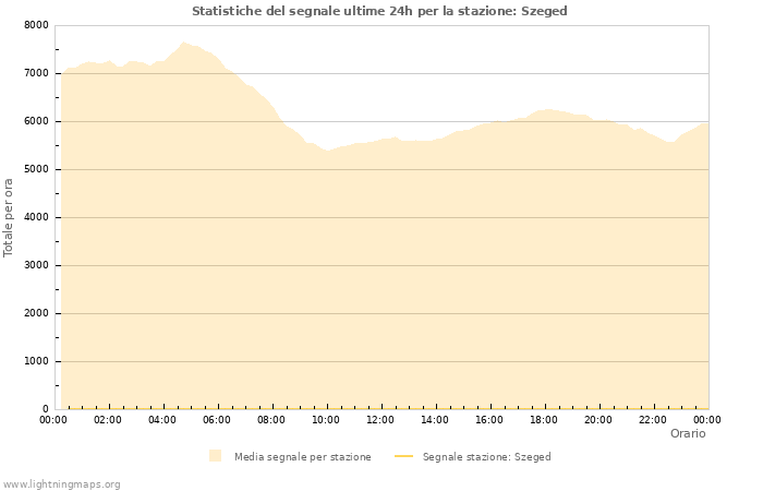 Grafico: Statistiche del segnale