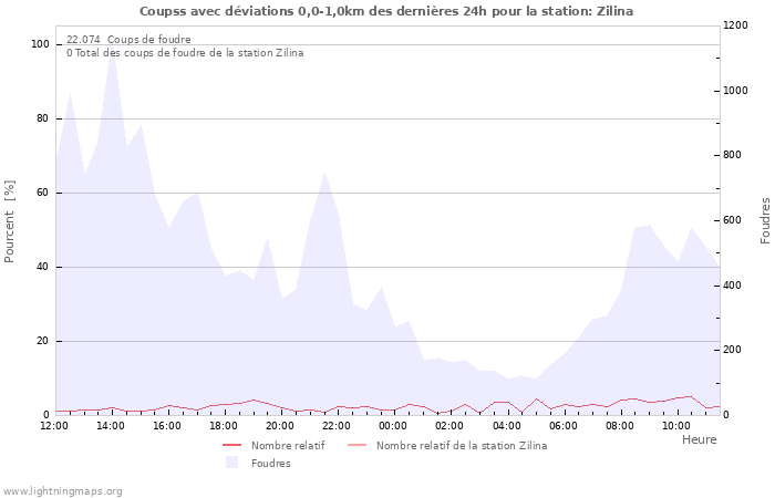 Graphes