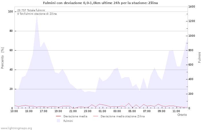 Grafico