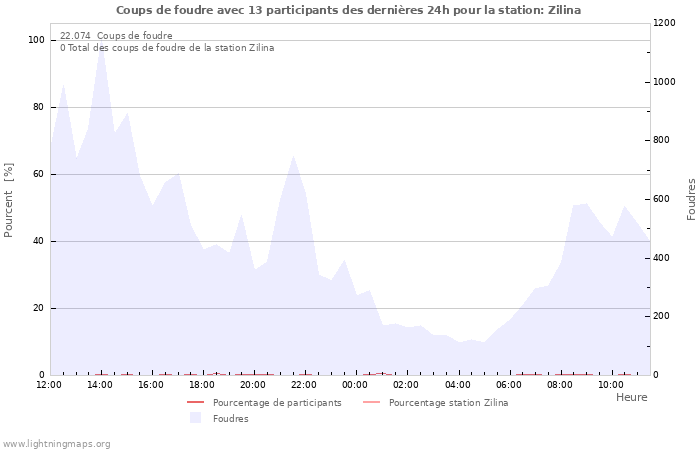 Graphes