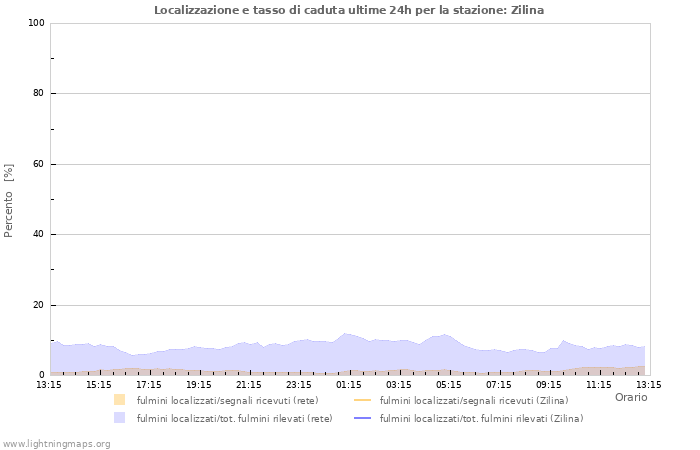 Grafico: Localizzazione e tasso di caduta