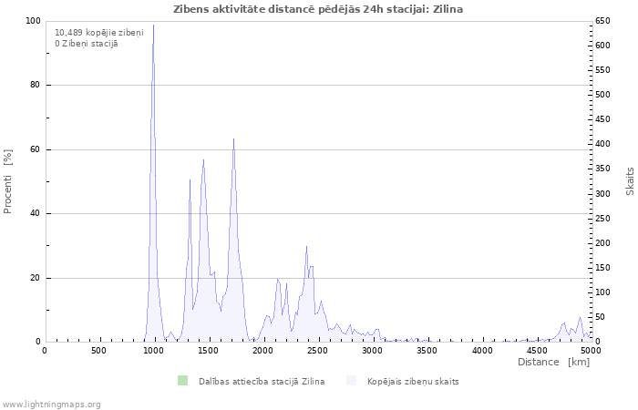 Grafiki: Zibens aktivitāte distancē