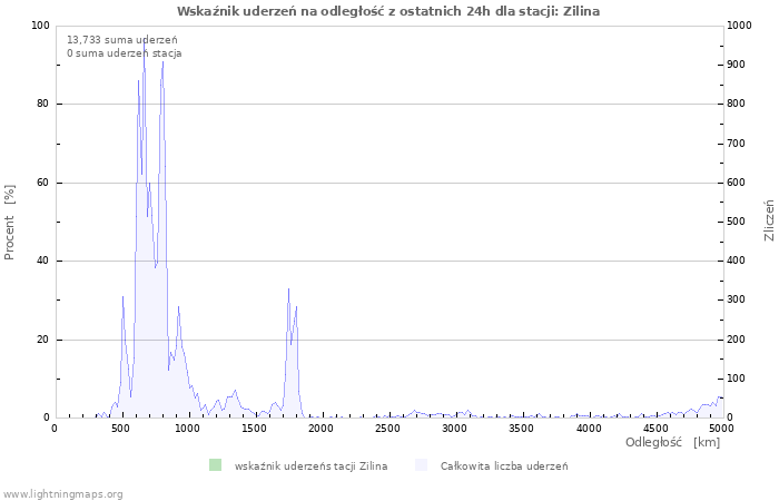 Wykresy: Wskaźnik uderzeń na odległość