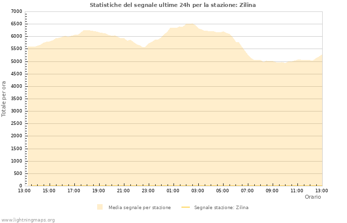 Grafico: Statistiche del segnale