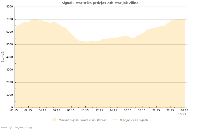 Grafiki: Signālu statistika