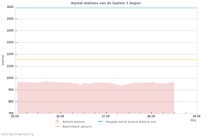 Grafieken: Aantal stations