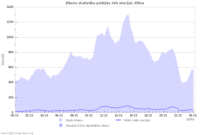 Grafiki: Zibens statistika