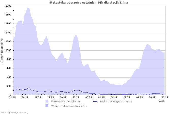 Wykresy: Statystyka uderzeń