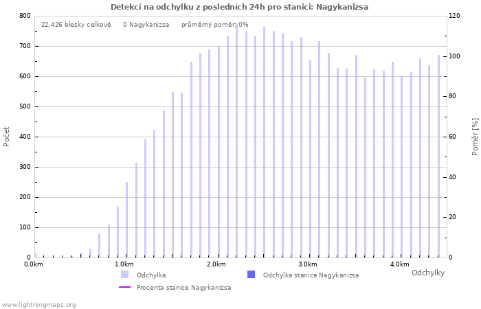 Grafy: Detekcí na odchylku