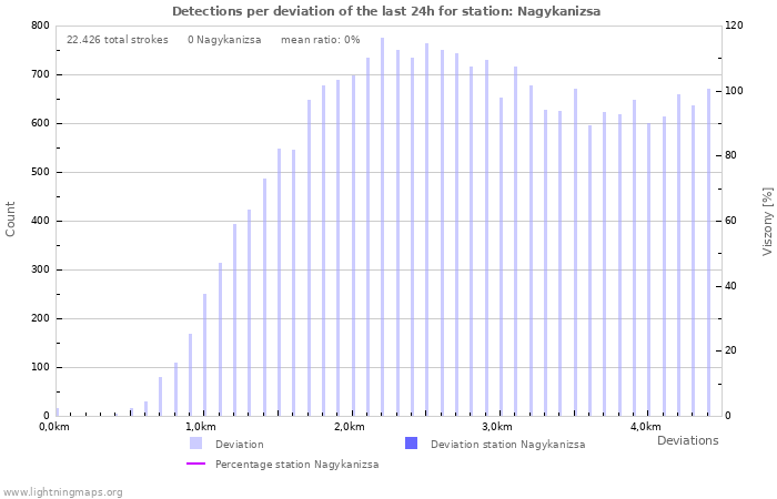 Grafikonok: Detections per deviation