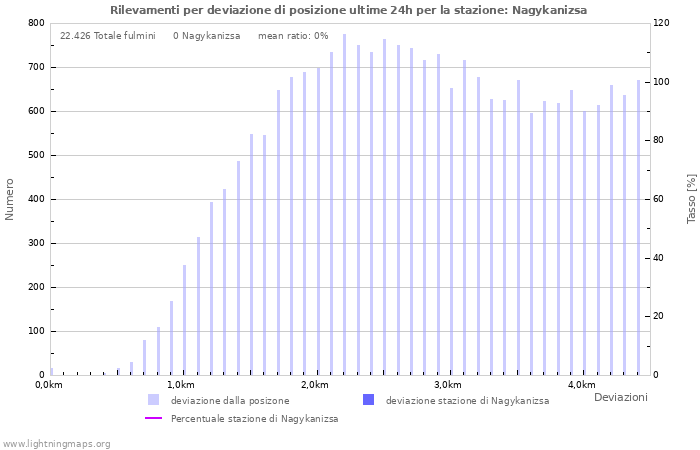 Grafico: Rilevamenti per deviazione di posizione