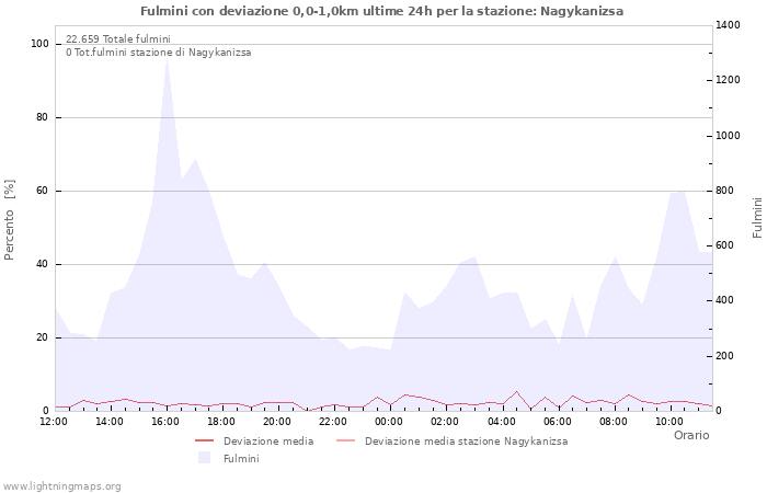 Grafico