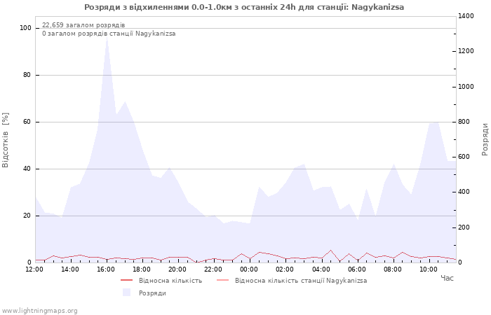 Графіки