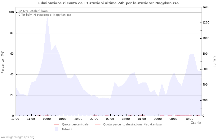 Grafico