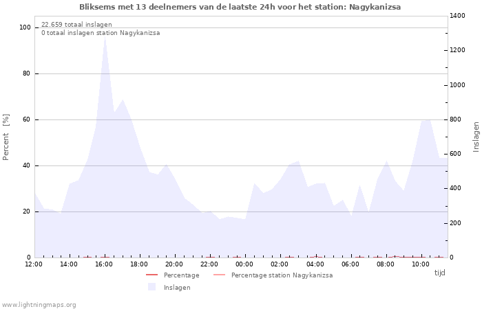 Grafieken