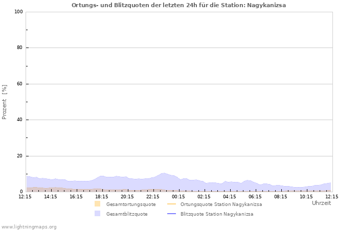 Diagramme: Ortungs- und Blitzquoten