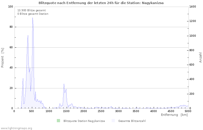 Diagramme: Blitzquote nach Entfernung