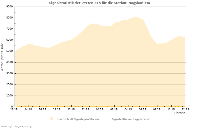 Diagramme: Signalstatistik