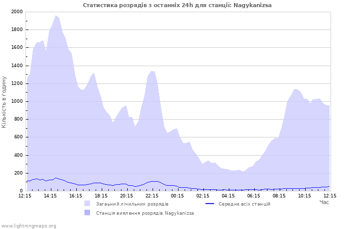 Графіки: Статистика розрядів