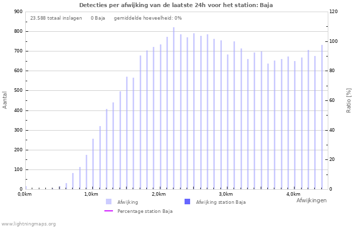 Grafieken: Detecties per afwijking