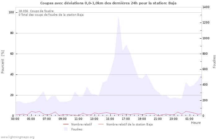 Graphes