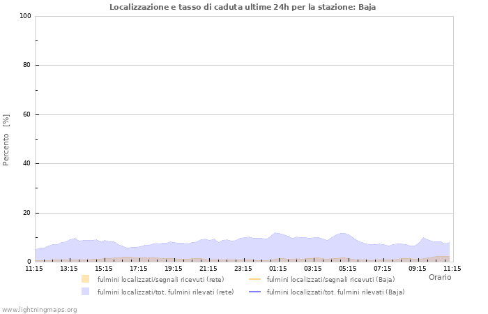 Grafico: Localizzazione e tasso di caduta