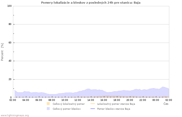 Grafy: Pomery lokalizácie a bleskov