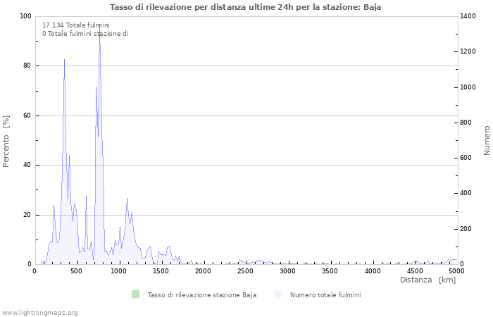 Grafico: Tasso di rilevazione per distanza