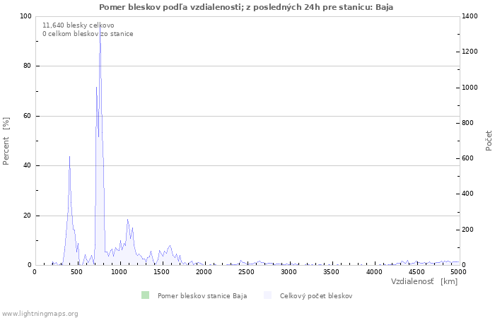 Grafy: Pomer bleskov podľa vzdialenosti;