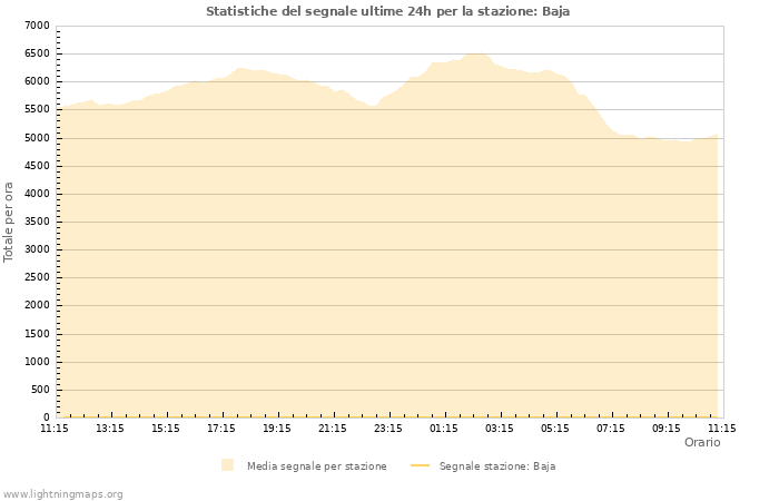 Grafico: Statistiche del segnale