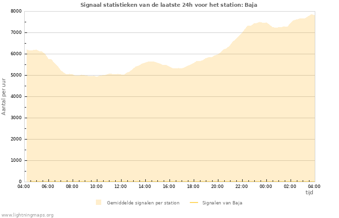 Grafieken: Signaal statistieken